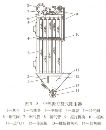 振動清灰類袋式除塵器 振動清灰類袋式除塵器