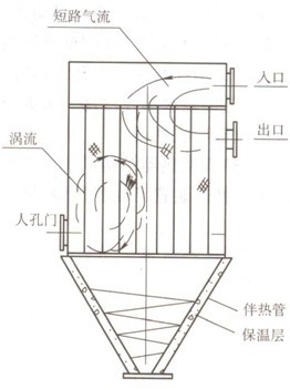 高溫高濕氣體除塵器設(shè)計選型對策 高溫高濕氣體除塵器設(shè)計選型對策