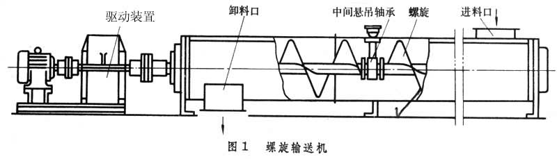螺旋輸送機原理示意圖