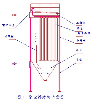 布袋除塵器 布袋除塵器