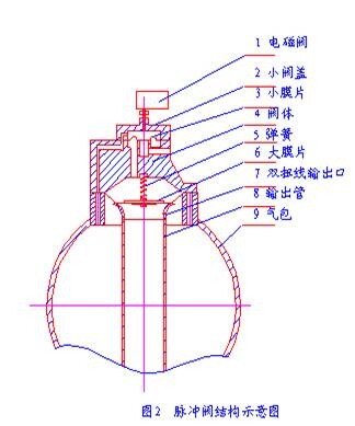 布袋除塵器 布袋除塵器