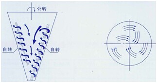 雙螺旋錐形混合機(jī)使用說明書 雙螺旋錐形混合機(jī)使用說明書