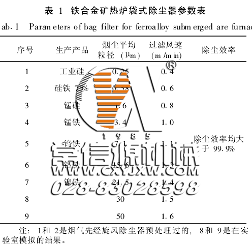 脈沖袋式除塵器過濾風速的確定